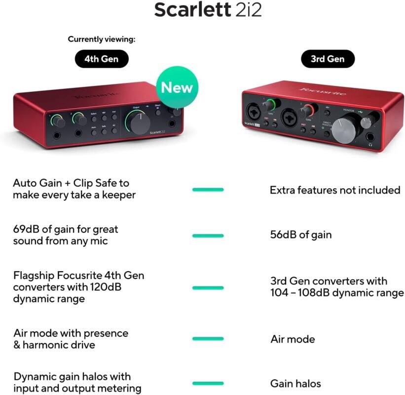 Focusrite Scarlett 2i2 4th Gen - Audio Interface